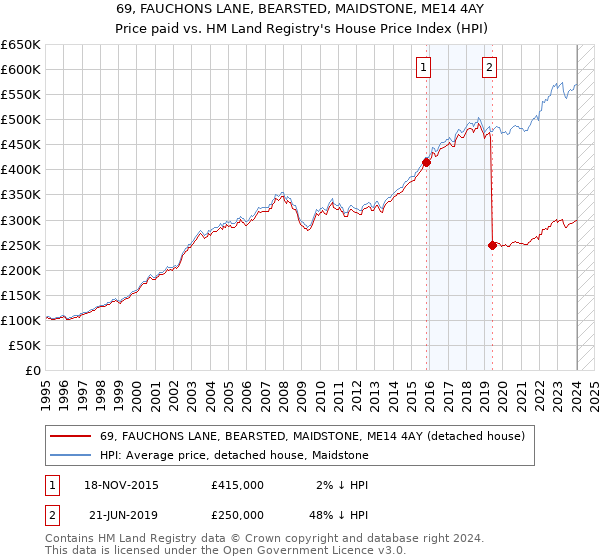 69, FAUCHONS LANE, BEARSTED, MAIDSTONE, ME14 4AY: Price paid vs HM Land Registry's House Price Index