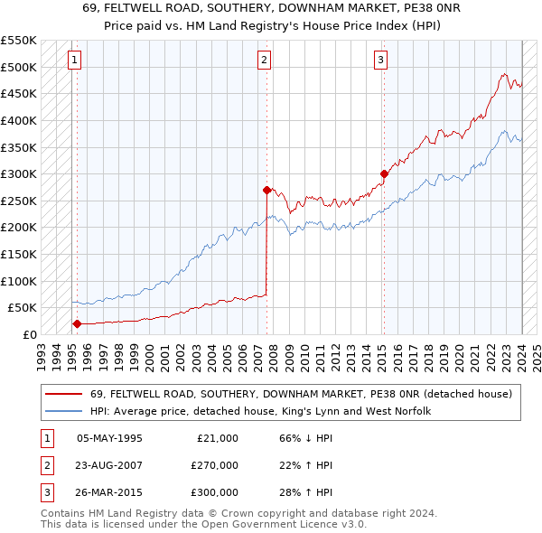 69, FELTWELL ROAD, SOUTHERY, DOWNHAM MARKET, PE38 0NR: Price paid vs HM Land Registry's House Price Index