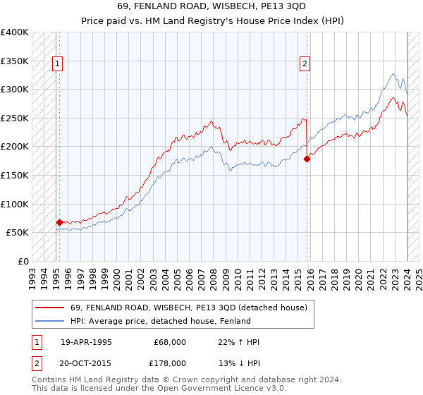 69, FENLAND ROAD, WISBECH, PE13 3QD: Price paid vs HM Land Registry's House Price Index