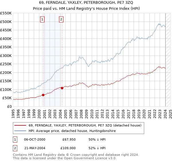 69, FERNDALE, YAXLEY, PETERBOROUGH, PE7 3ZQ: Price paid vs HM Land Registry's House Price Index