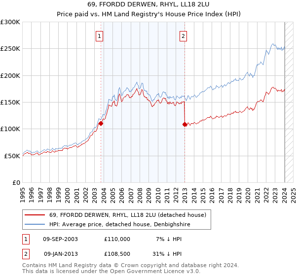 69, FFORDD DERWEN, RHYL, LL18 2LU: Price paid vs HM Land Registry's House Price Index