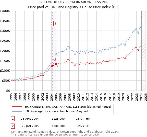 69, FFORDD ERYRI, CAERNARFON, LL55 2UR: Price paid vs HM Land Registry's House Price Index