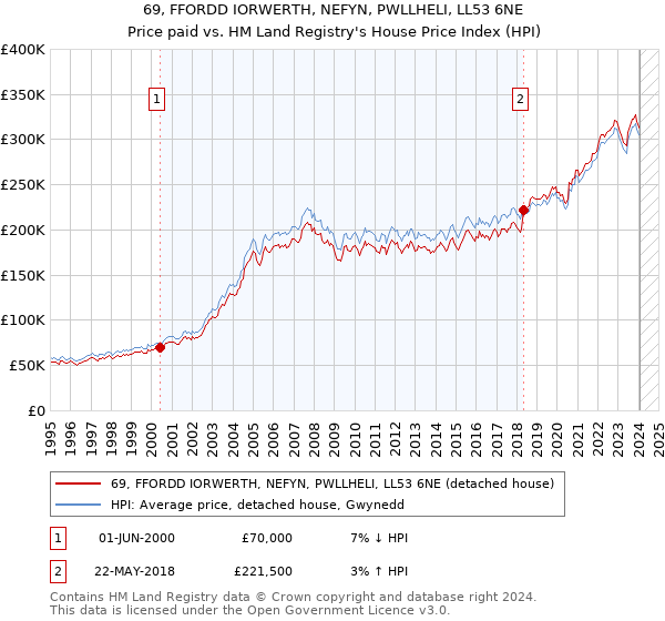 69, FFORDD IORWERTH, NEFYN, PWLLHELI, LL53 6NE: Price paid vs HM Land Registry's House Price Index