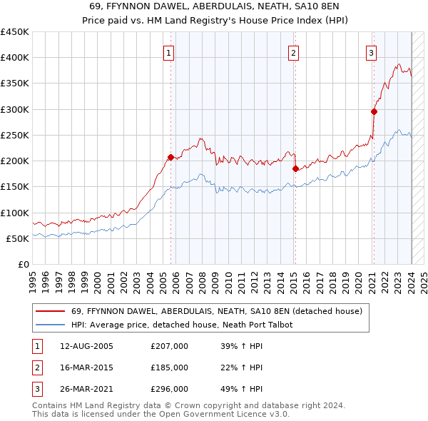 69, FFYNNON DAWEL, ABERDULAIS, NEATH, SA10 8EN: Price paid vs HM Land Registry's House Price Index