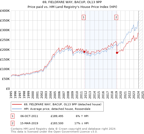 69, FIELDFARE WAY, BACUP, OL13 9PP: Price paid vs HM Land Registry's House Price Index