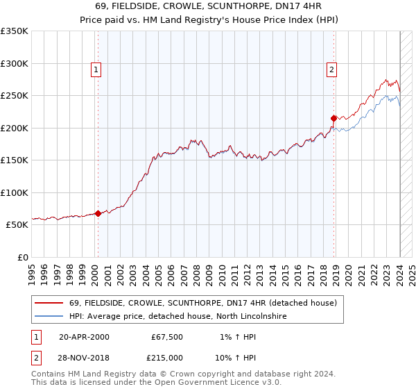 69, FIELDSIDE, CROWLE, SCUNTHORPE, DN17 4HR: Price paid vs HM Land Registry's House Price Index
