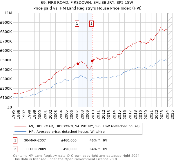 69, FIRS ROAD, FIRSDOWN, SALISBURY, SP5 1SW: Price paid vs HM Land Registry's House Price Index