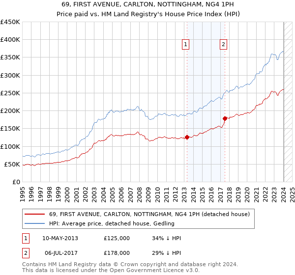 69, FIRST AVENUE, CARLTON, NOTTINGHAM, NG4 1PH: Price paid vs HM Land Registry's House Price Index