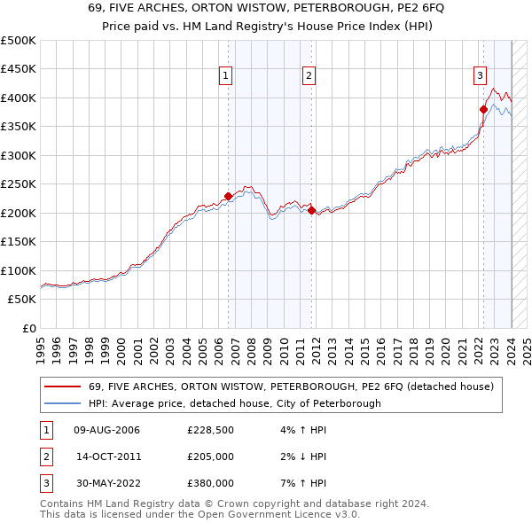 69, FIVE ARCHES, ORTON WISTOW, PETERBOROUGH, PE2 6FQ: Price paid vs HM Land Registry's House Price Index