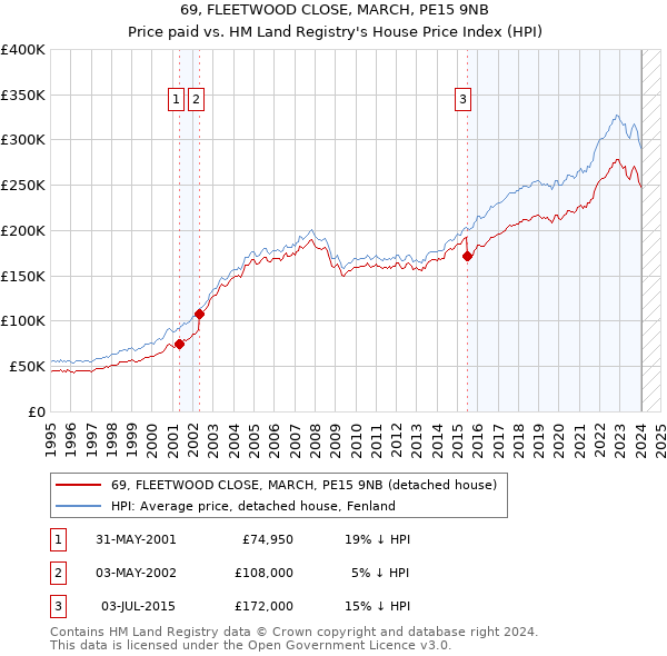 69, FLEETWOOD CLOSE, MARCH, PE15 9NB: Price paid vs HM Land Registry's House Price Index