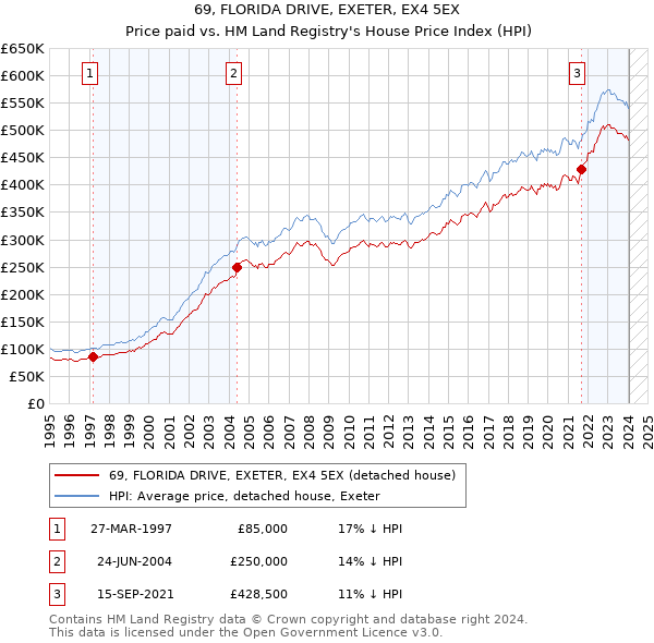 69, FLORIDA DRIVE, EXETER, EX4 5EX: Price paid vs HM Land Registry's House Price Index