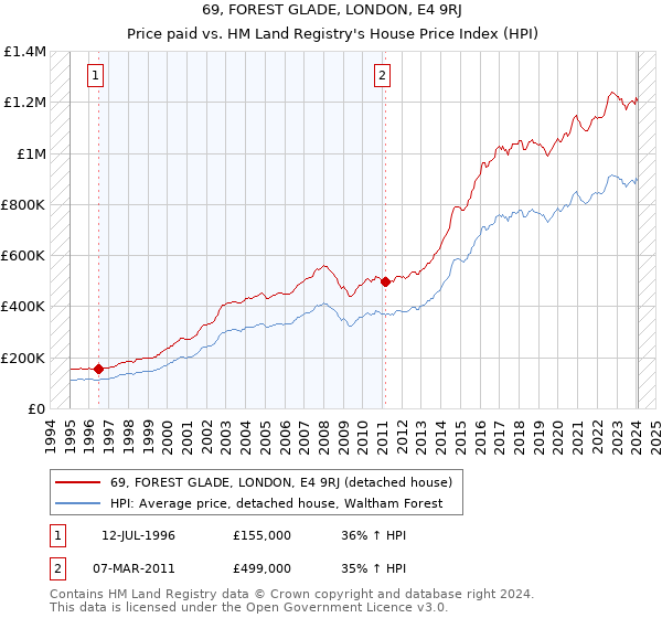 69, FOREST GLADE, LONDON, E4 9RJ: Price paid vs HM Land Registry's House Price Index