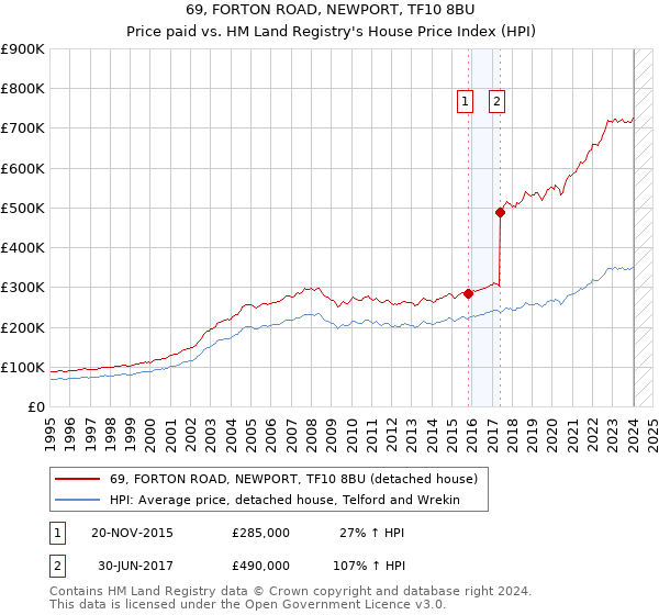 69, FORTON ROAD, NEWPORT, TF10 8BU: Price paid vs HM Land Registry's House Price Index