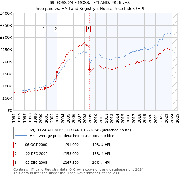 69, FOSSDALE MOSS, LEYLAND, PR26 7AS: Price paid vs HM Land Registry's House Price Index