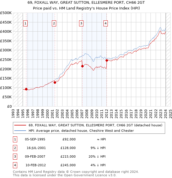 69, FOXALL WAY, GREAT SUTTON, ELLESMERE PORT, CH66 2GT: Price paid vs HM Land Registry's House Price Index