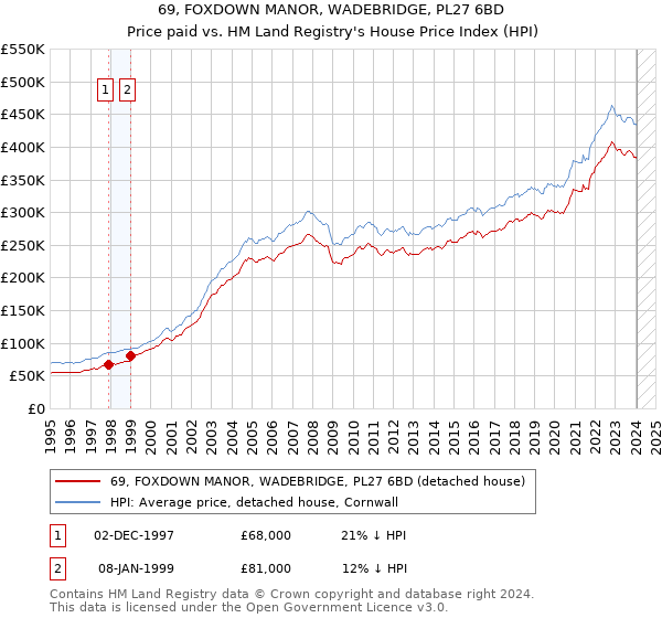 69, FOXDOWN MANOR, WADEBRIDGE, PL27 6BD: Price paid vs HM Land Registry's House Price Index