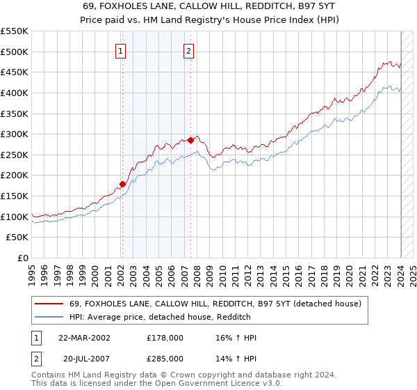 69, FOXHOLES LANE, CALLOW HILL, REDDITCH, B97 5YT: Price paid vs HM Land Registry's House Price Index