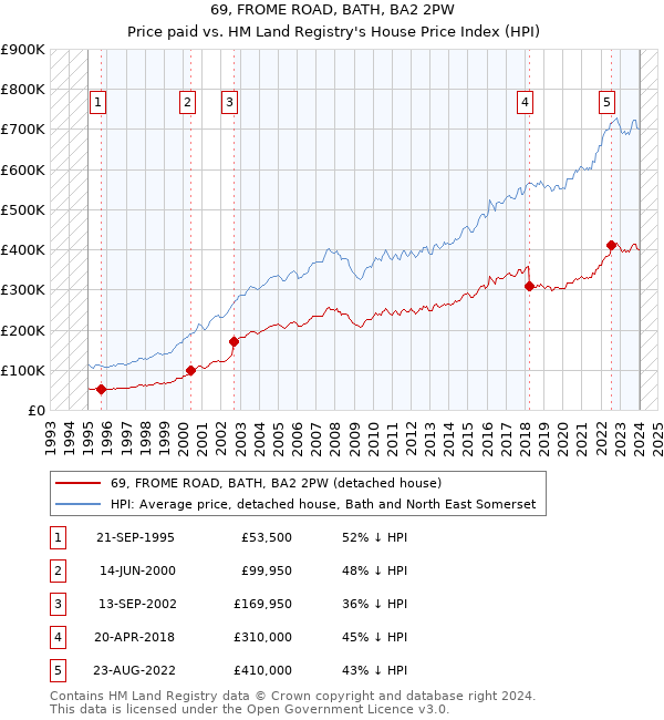 69, FROME ROAD, BATH, BA2 2PW: Price paid vs HM Land Registry's House Price Index