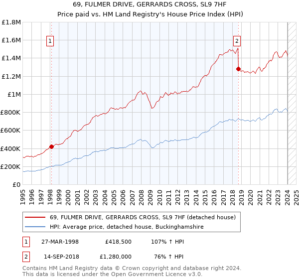69, FULMER DRIVE, GERRARDS CROSS, SL9 7HF: Price paid vs HM Land Registry's House Price Index