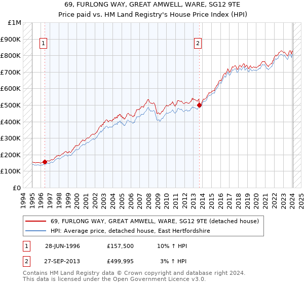 69, FURLONG WAY, GREAT AMWELL, WARE, SG12 9TE: Price paid vs HM Land Registry's House Price Index