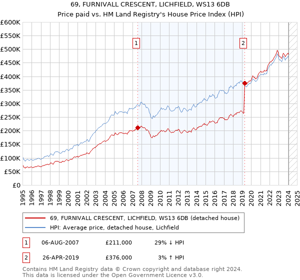 69, FURNIVALL CRESCENT, LICHFIELD, WS13 6DB: Price paid vs HM Land Registry's House Price Index