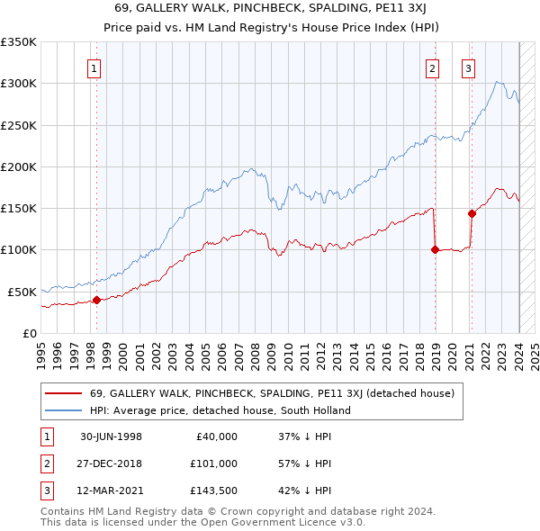 69, GALLERY WALK, PINCHBECK, SPALDING, PE11 3XJ: Price paid vs HM Land Registry's House Price Index