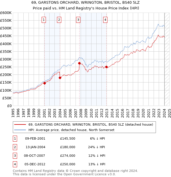 69, GARSTONS ORCHARD, WRINGTON, BRISTOL, BS40 5LZ: Price paid vs HM Land Registry's House Price Index