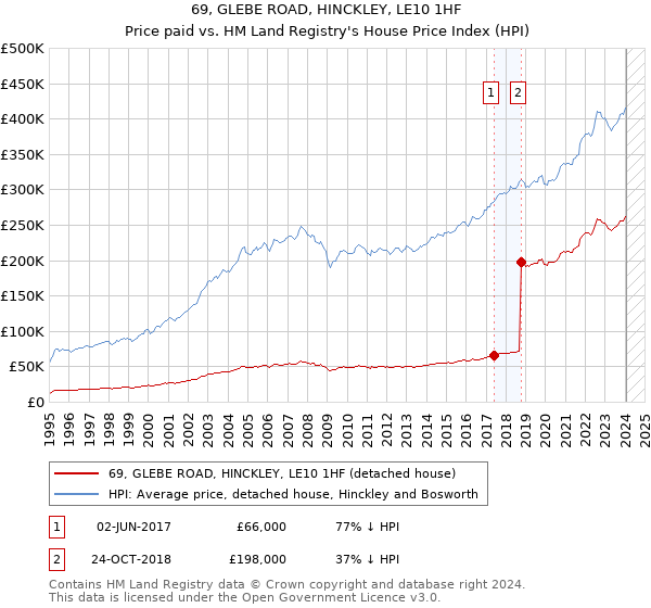 69, GLEBE ROAD, HINCKLEY, LE10 1HF: Price paid vs HM Land Registry's House Price Index