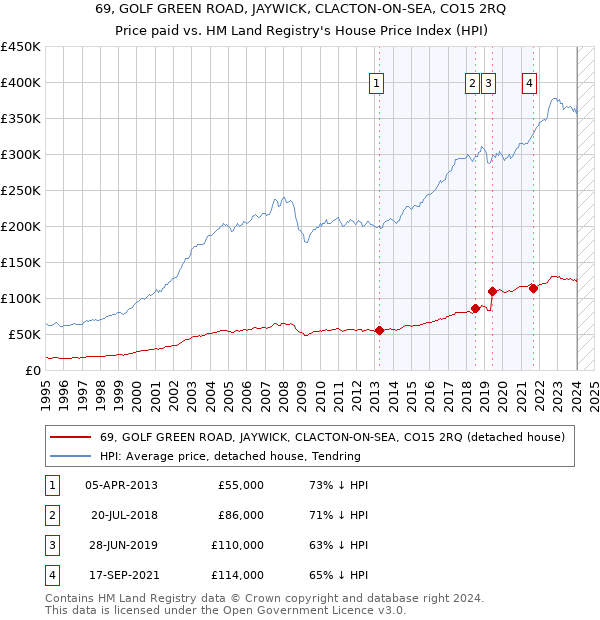 69, GOLF GREEN ROAD, JAYWICK, CLACTON-ON-SEA, CO15 2RQ: Price paid vs HM Land Registry's House Price Index