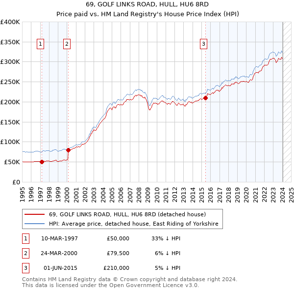 69, GOLF LINKS ROAD, HULL, HU6 8RD: Price paid vs HM Land Registry's House Price Index