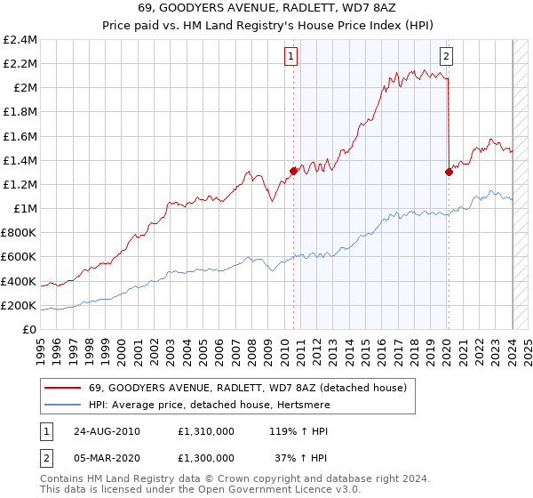 69, GOODYERS AVENUE, RADLETT, WD7 8AZ: Price paid vs HM Land Registry's House Price Index