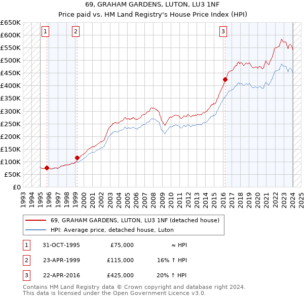 69, GRAHAM GARDENS, LUTON, LU3 1NF: Price paid vs HM Land Registry's House Price Index