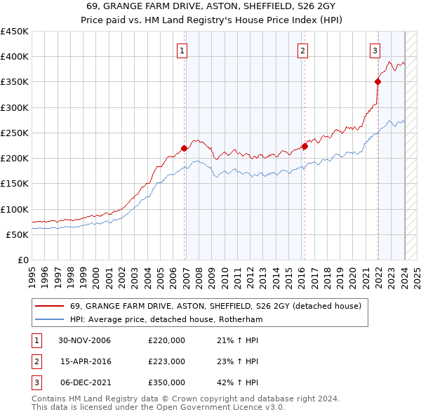 69, GRANGE FARM DRIVE, ASTON, SHEFFIELD, S26 2GY: Price paid vs HM Land Registry's House Price Index