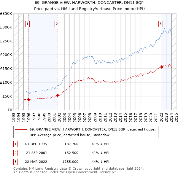 69, GRANGE VIEW, HARWORTH, DONCASTER, DN11 8QP: Price paid vs HM Land Registry's House Price Index