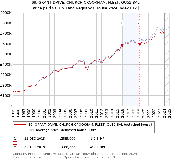 69, GRANT DRIVE, CHURCH CROOKHAM, FLEET, GU52 8AL: Price paid vs HM Land Registry's House Price Index