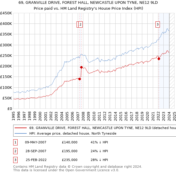 69, GRANVILLE DRIVE, FOREST HALL, NEWCASTLE UPON TYNE, NE12 9LD: Price paid vs HM Land Registry's House Price Index