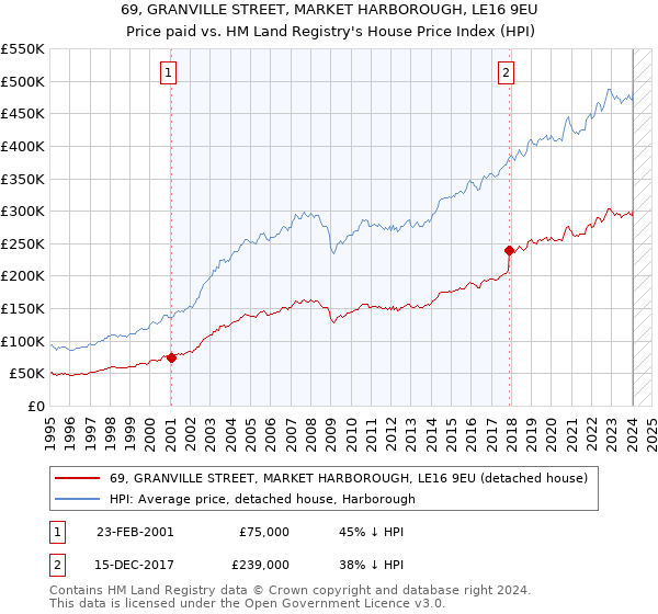 69, GRANVILLE STREET, MARKET HARBOROUGH, LE16 9EU: Price paid vs HM Land Registry's House Price Index