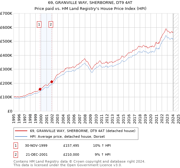 69, GRANVILLE WAY, SHERBORNE, DT9 4AT: Price paid vs HM Land Registry's House Price Index