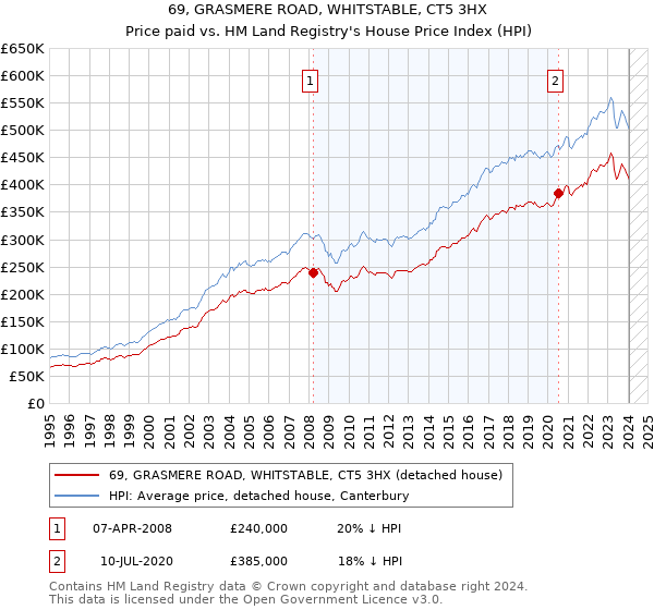 69, GRASMERE ROAD, WHITSTABLE, CT5 3HX: Price paid vs HM Land Registry's House Price Index