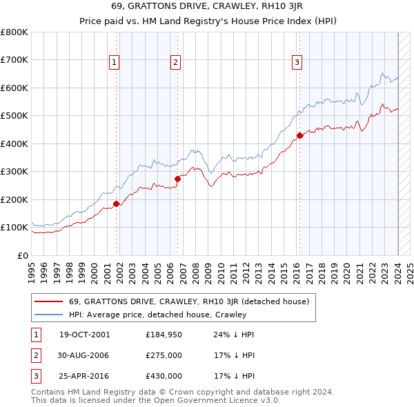 69, GRATTONS DRIVE, CRAWLEY, RH10 3JR: Price paid vs HM Land Registry's House Price Index