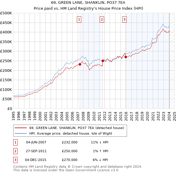 69, GREEN LANE, SHANKLIN, PO37 7EA: Price paid vs HM Land Registry's House Price Index