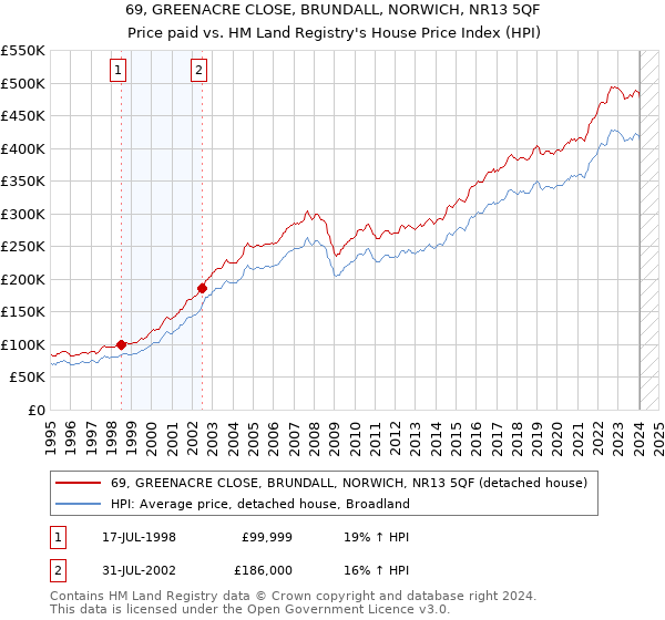 69, GREENACRE CLOSE, BRUNDALL, NORWICH, NR13 5QF: Price paid vs HM Land Registry's House Price Index