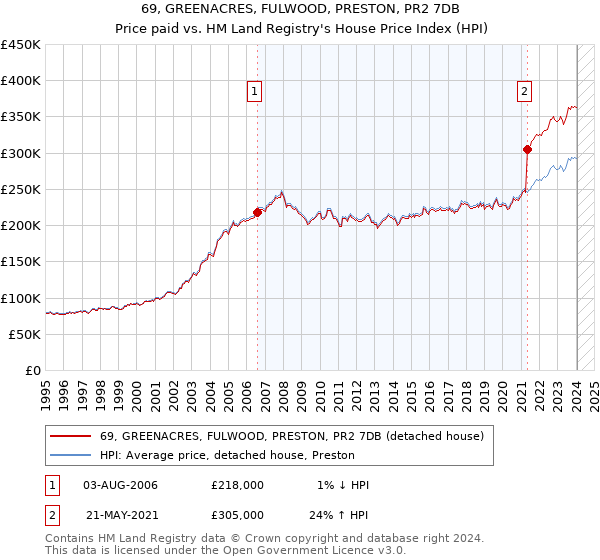 69, GREENACRES, FULWOOD, PRESTON, PR2 7DB: Price paid vs HM Land Registry's House Price Index