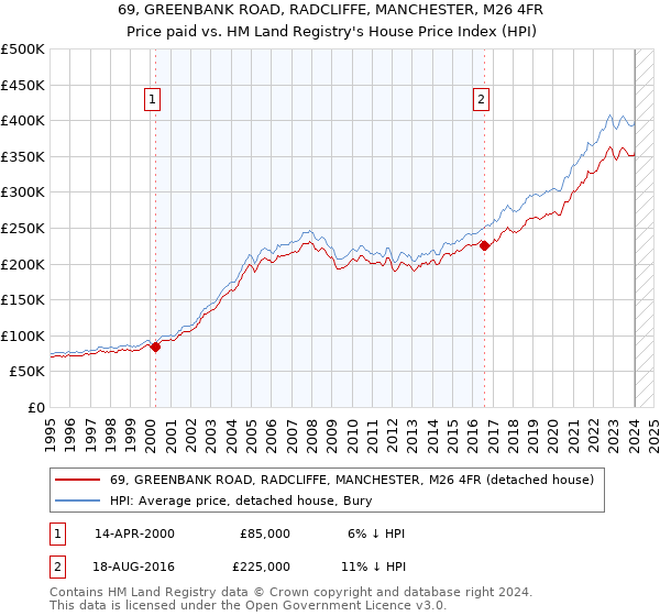 69, GREENBANK ROAD, RADCLIFFE, MANCHESTER, M26 4FR: Price paid vs HM Land Registry's House Price Index