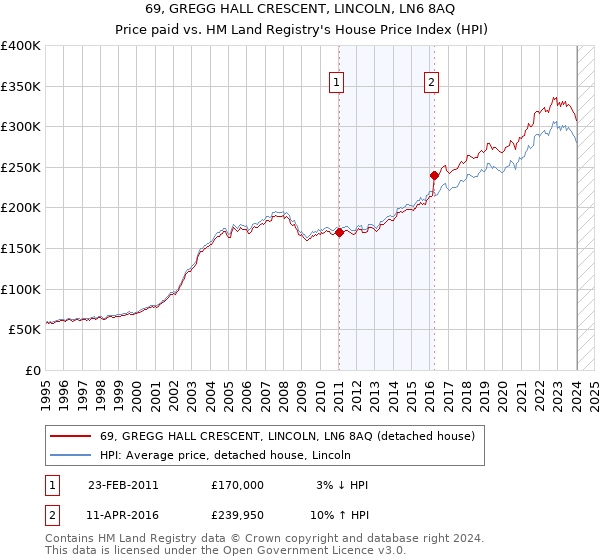 69, GREGG HALL CRESCENT, LINCOLN, LN6 8AQ: Price paid vs HM Land Registry's House Price Index