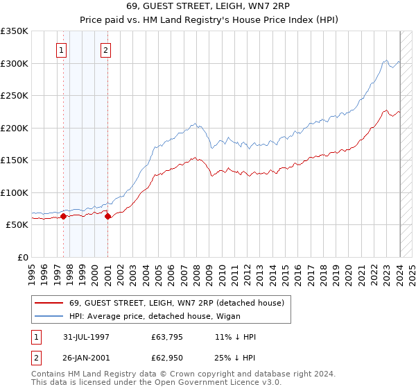 69, GUEST STREET, LEIGH, WN7 2RP: Price paid vs HM Land Registry's House Price Index