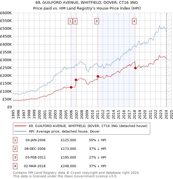 69, GUILFORD AVENUE, WHITFIELD, DOVER, CT16 3NG: Price paid vs HM Land Registry's House Price Index