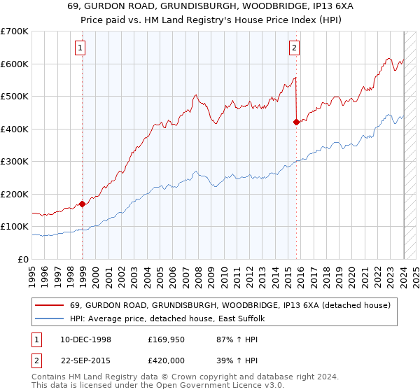 69, GURDON ROAD, GRUNDISBURGH, WOODBRIDGE, IP13 6XA: Price paid vs HM Land Registry's House Price Index