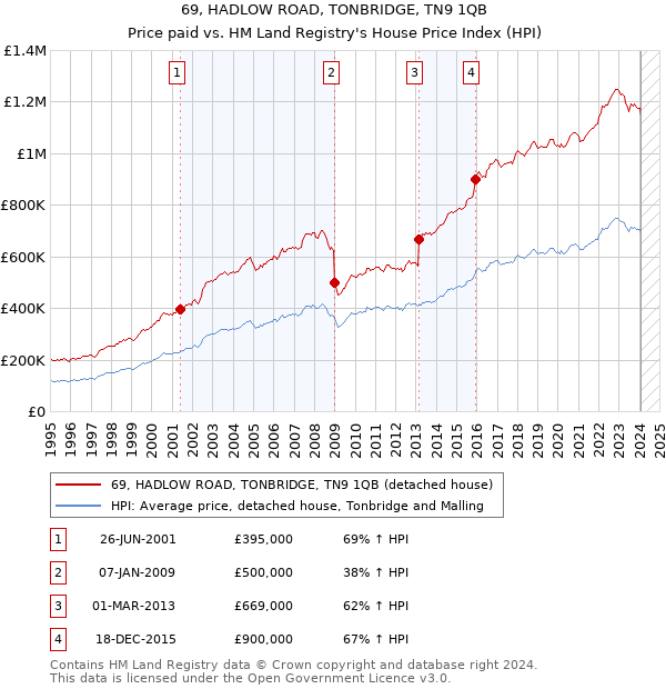 69, HADLOW ROAD, TONBRIDGE, TN9 1QB: Price paid vs HM Land Registry's House Price Index