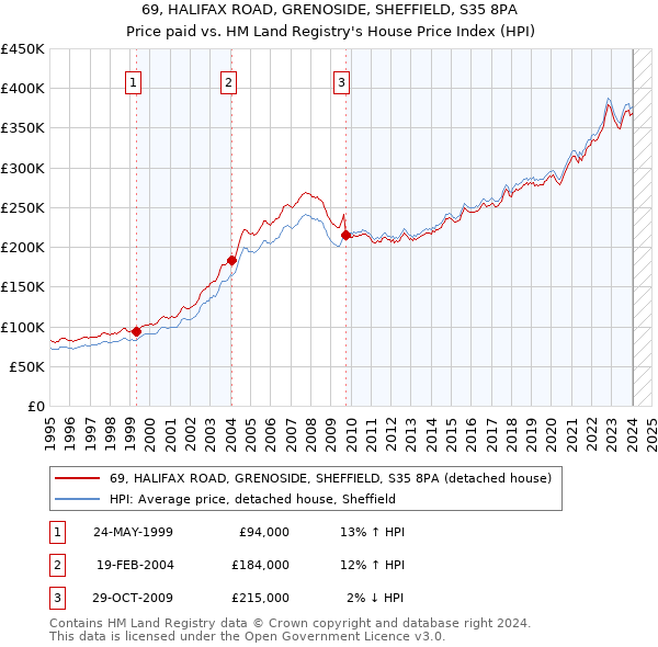 69, HALIFAX ROAD, GRENOSIDE, SHEFFIELD, S35 8PA: Price paid vs HM Land Registry's House Price Index